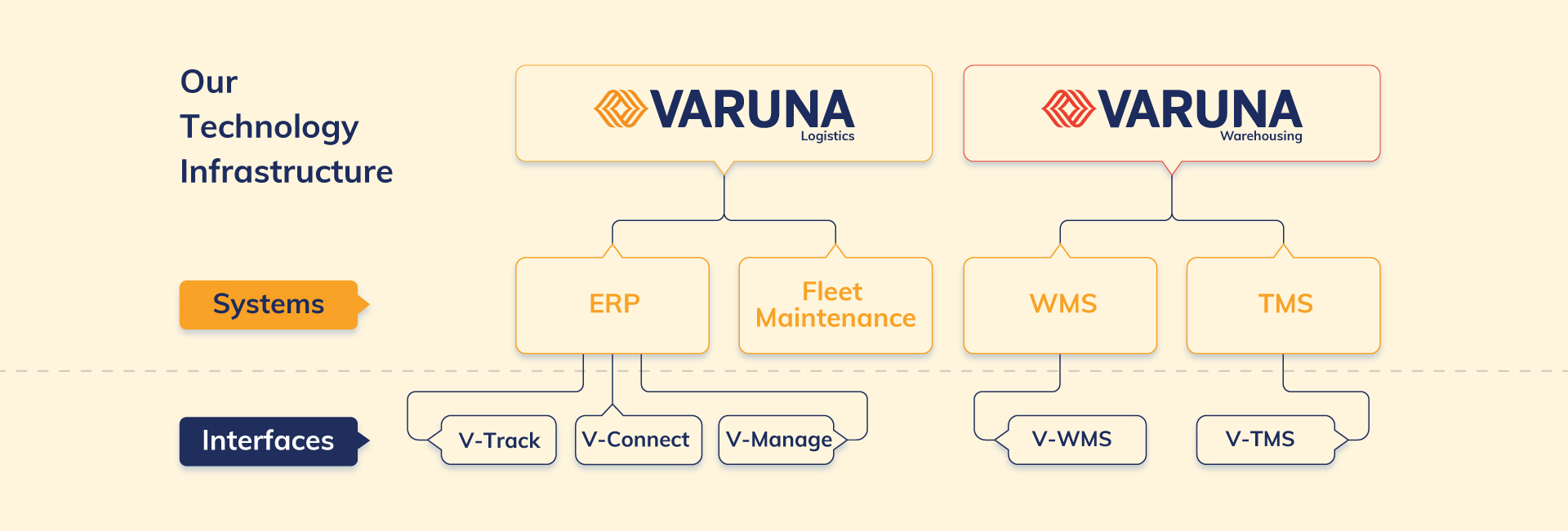 Our Technology Infrastructure